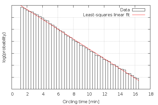 Circling time histogram log plot