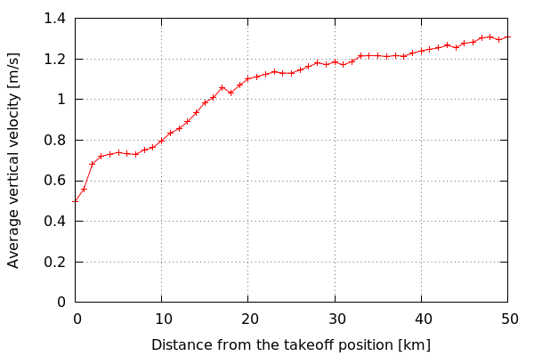 Vertical velocity versus distance