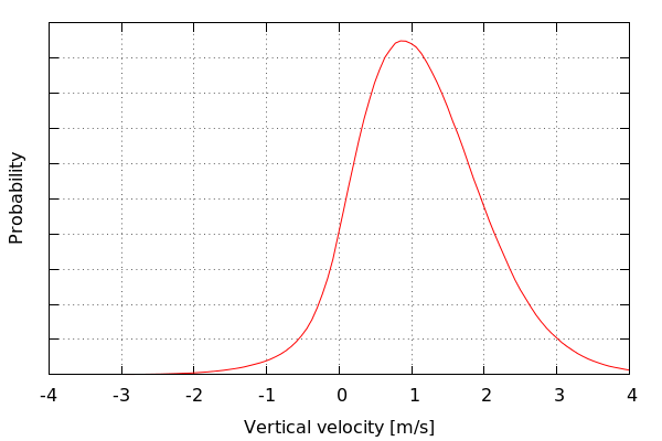 Vertical velocity KDE